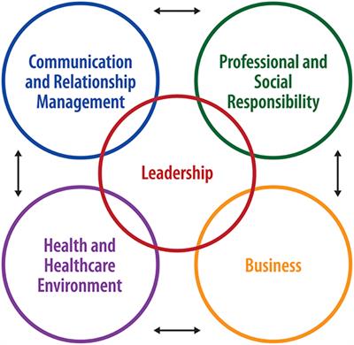 cvs health leadership competencies